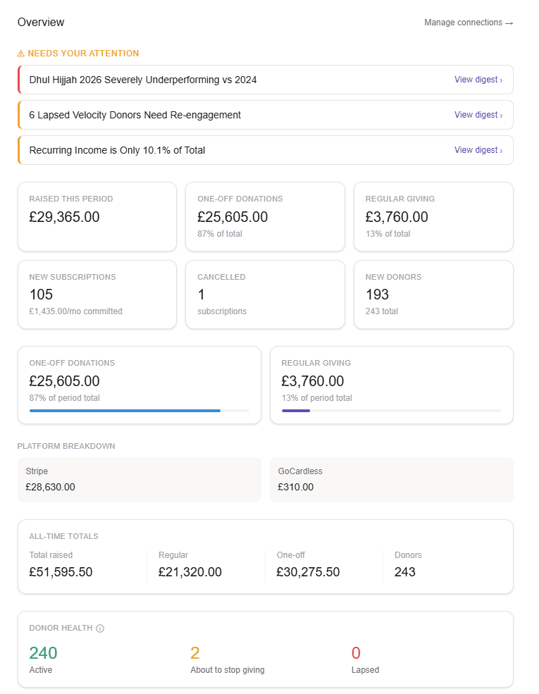 YolFlow dashboard overview showing priority signals and KPIs